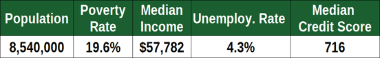 Financial Stats for New York City, NY