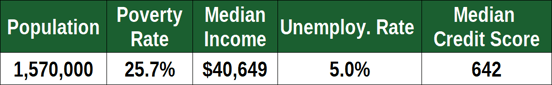Financial Stats for Philadelphia, PA
