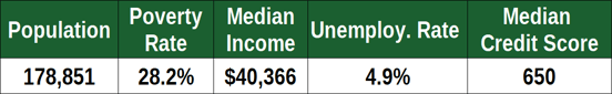 Financial Stats for Providence, RI