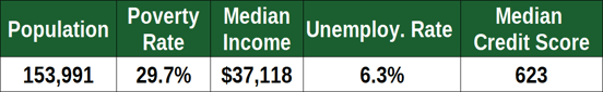 Financial Stats for Springfield, MA