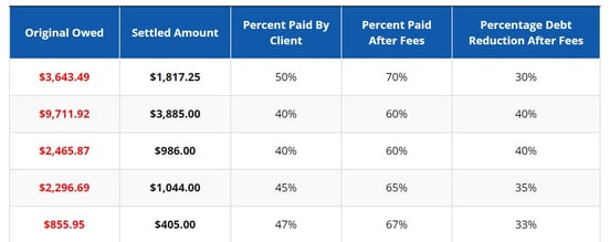 Screenshot of debt settlement amounts chart Screenshot of debt settlement amounts chart