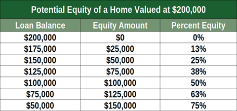 Potential Equity for $200,000 Home