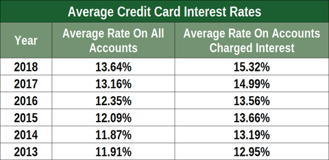 Average Credit Card APRs