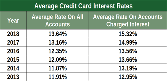 Average Credit Card APRs Average Credit Card APRs