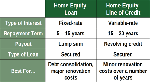 Home Equity Loan vs. Credit Line Home Equity Loan vs. Credit Line