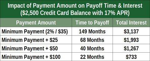 Minimum Payment Impacts Minimum Payment Impacts
