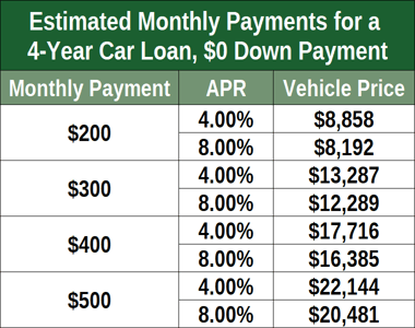 Monthly Payments for 4-year Auto Loan