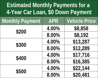 Monthly Payments for 4-year Auto Loan Monthly Payments for 4-year Auto Loan