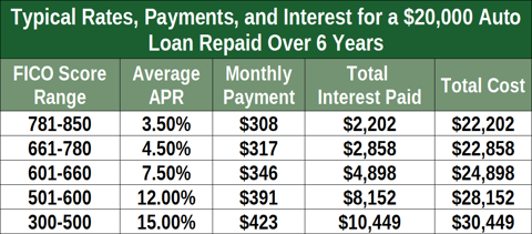Chart of Interest Rate Impact on Monthly Auto Loan Payments Chart of Interest Rate Impact on Monthly Auto Loan Payments