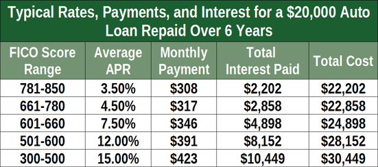 Chart of Interest Rate Impact on Monthly Auto Loan Payments