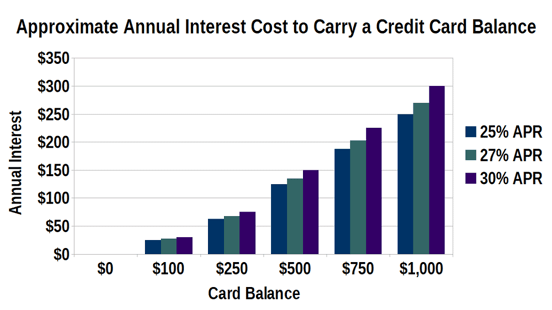 Cost to Carry a Credit Card Balance by APR Cost to Carry a Credit Card Balance by APR