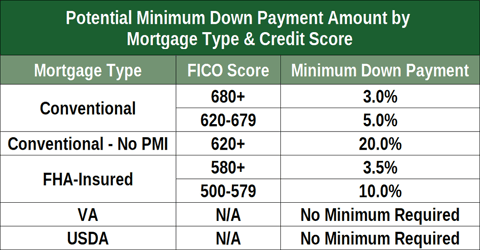 Minimum Credit Score by Mortgage Type Minimum Credit Score by Mortgage Type