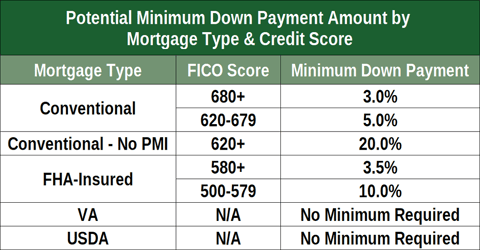 Minimum Credit Score by Mortgage Type