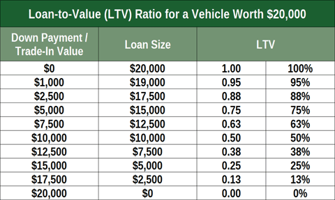 Loan-to-Value Ratio for Auto Loans