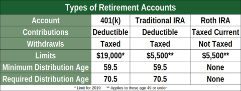 Chart Comparing Retirement Accounts