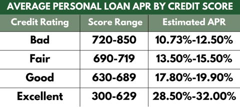Average personal loan APR graphic Average personal loan APR graphic
