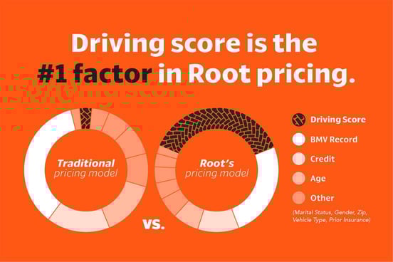 Graphic of Root pricing structure