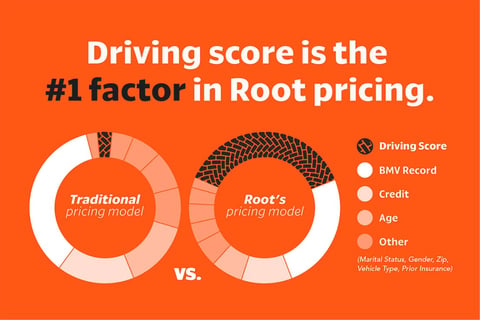 Graphic of Root pricing structure
