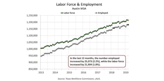 Screenshot of Austin, Texas labor force graphic Screenshot of Austin, Texas labor force graphic