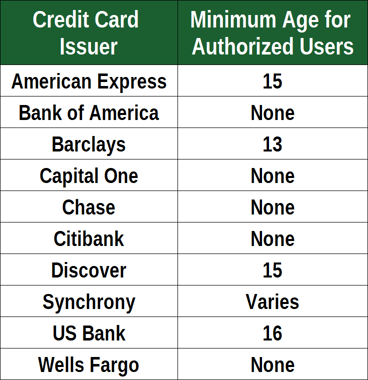 Authorized User Minimum Ages