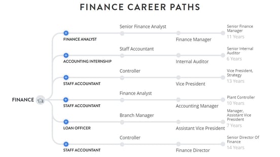 Screenshot of career paths in finance Screenshot of career paths in finance