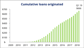 Loan Origination Graph