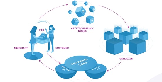 Screenshot of Paytomat payment flow Screenshot of Paytomat payment flow