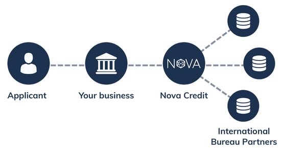 Nova Credit workflow Nova Credit workflow