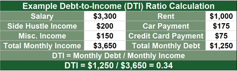 Example DTI Ratio Calculation