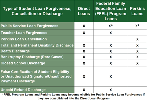 Student Loan Forgiveness Chart
