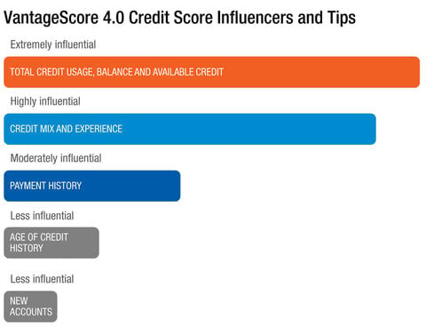 VantageScore 4.0 Credit Score Influencers