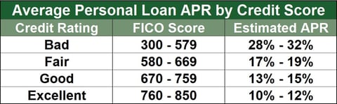 Average Personal Loan APR
