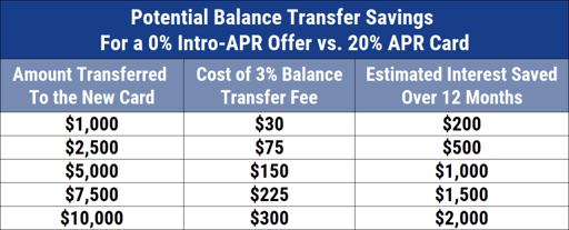 Balance Transfer Savings Chart Balance Transfer Savings Chart