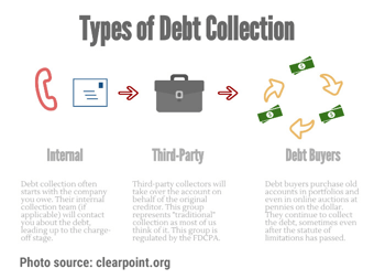 Types of Debt Collection