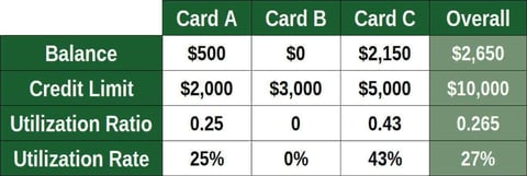 Credit utilization chart