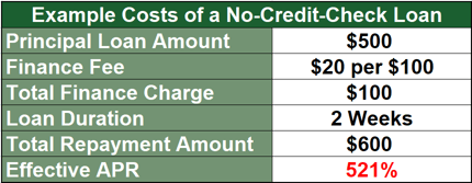 Example Costs of a No-Credit-Check Loan