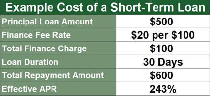 Example Cost of a Short-Term Loan