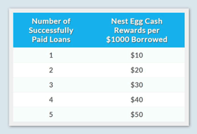 Nest Egg Rewards Chart