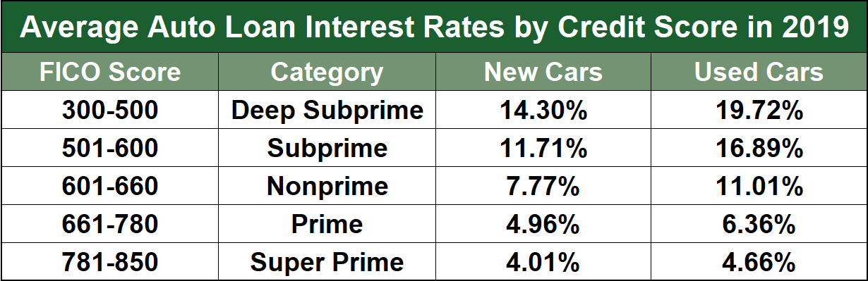 what credit score to buy a new car