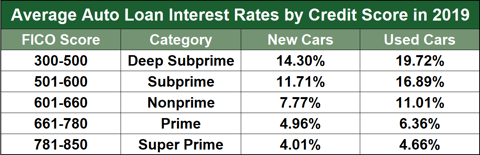 Avg Auto Loan Rates by Score