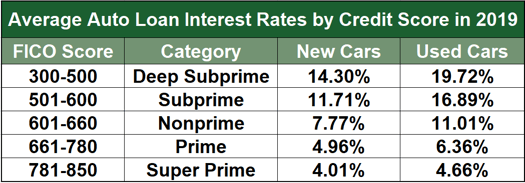 Average Auto Loan Interest Rates