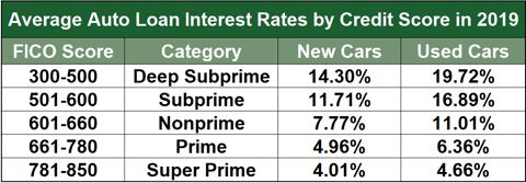 Average Auto Loan Interest Rates Average Auto Loan Interest Rates
