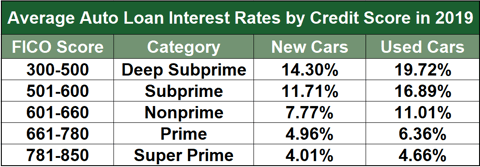 Average Auto Loan Interest Rates