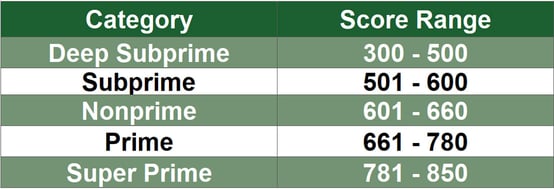 Credit Score Categories