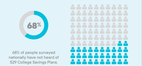 Graphic of 529 savings plan survey results Graphic of 529 savings plan survey results