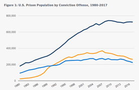 Prison Population Graph Prison Population Graph