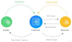 CoinLoan Functions Graphic CoinLoan Functions Graphic