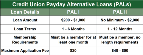Credit Union Payday Alternative Loans (PALs)