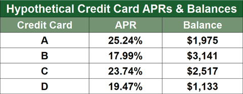 Card APRs and Balances