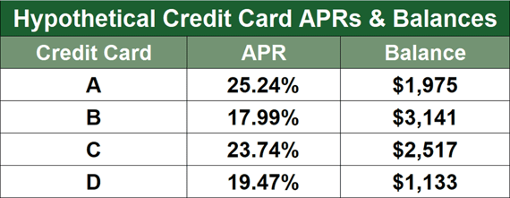 Card APRs and Balances Card APRs and Balances